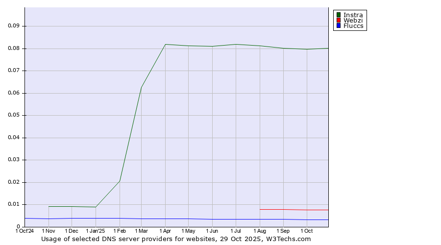 Historical trends in the usage of Instra vs. Webzi vs. Fluccs