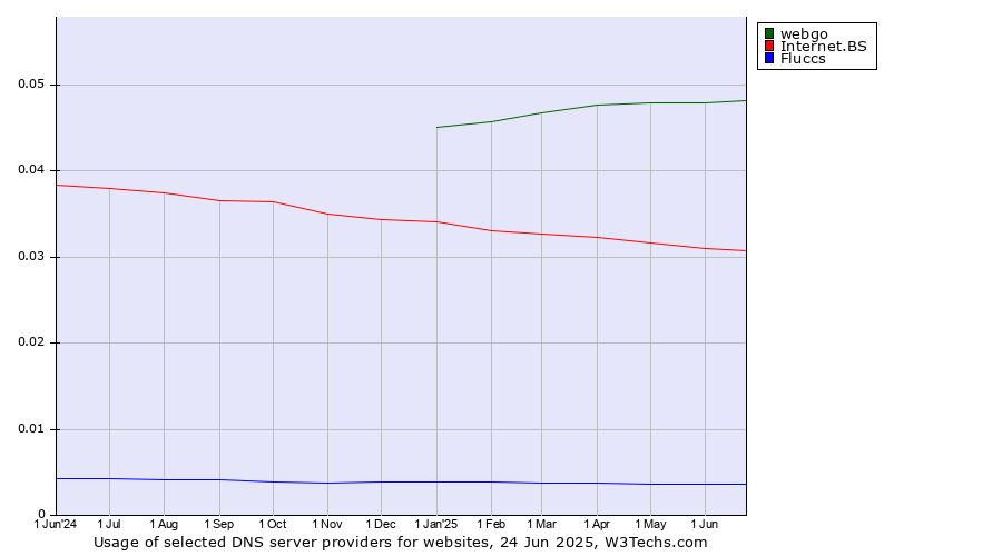 Historical trends in the usage of webgo vs. Internet.BS vs. Fluccs