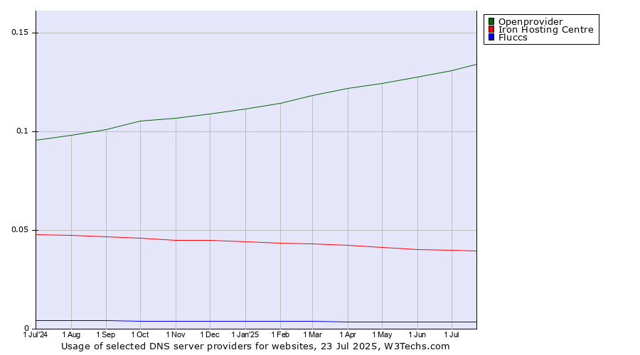 Historical trends in the usage of Openprovider vs. Iron Hosting Centre vs. Fluccs