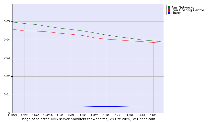 Historical trends in the usage of Pair Networks vs. Iron Hosting Centre vs. Fluccs
