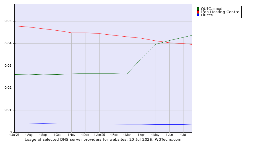 Historical trends in the usage of QUIC.cloud vs. Iron Hosting Centre vs. Fluccs