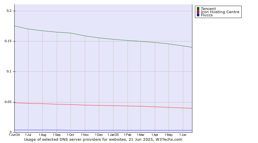 Historical trends in the usage of Tencent vs. Iron Hosting Centre vs. Fluccs