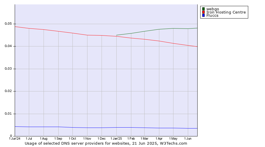 Historical trends in the usage of webgo vs. Iron Hosting Centre vs. Fluccs