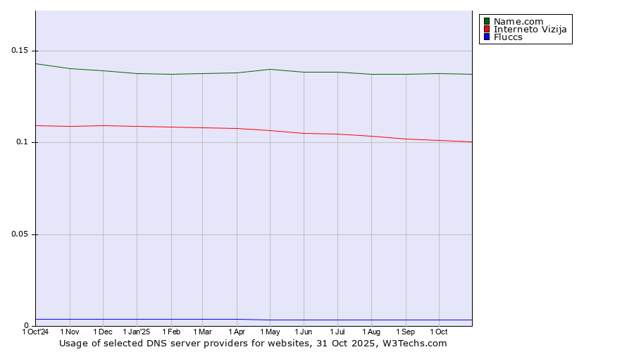 Historical trends in the usage of Name.com vs. Interneto Vizija vs. Fluccs