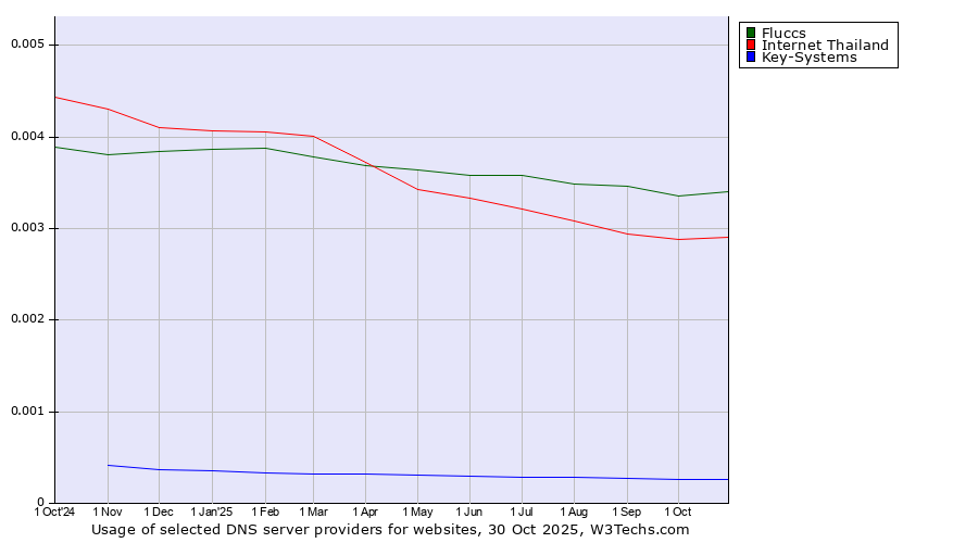 Historical trends in the usage of Fluccs vs. Internet Thailand vs. Key-Systems