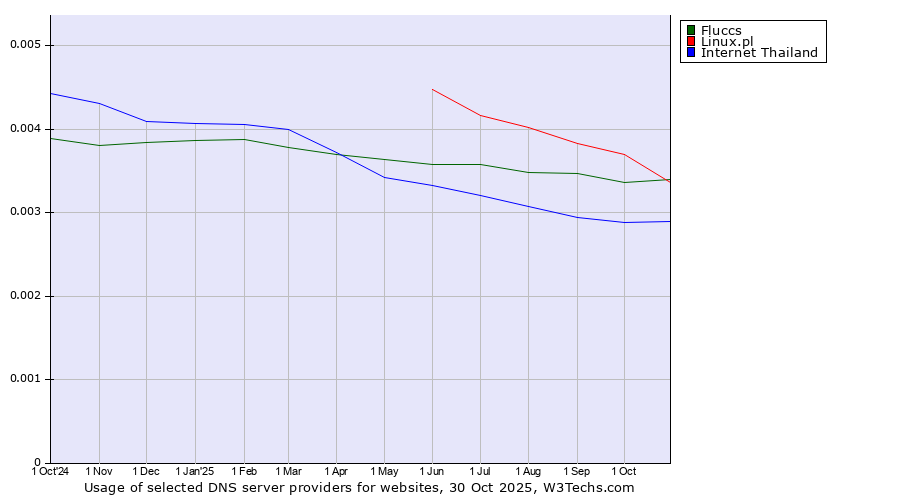 Historical trends in the usage of Linux.pl vs. Fluccs vs. Internet Thailand