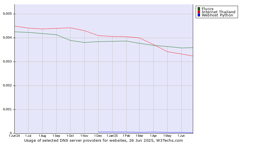 Historical trends in the usage of Fluccs vs. Internet Thailand vs. Webhost Python