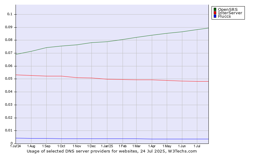 Historical trends in the usage of OpenSRS vs. InterServer vs. Fluccs