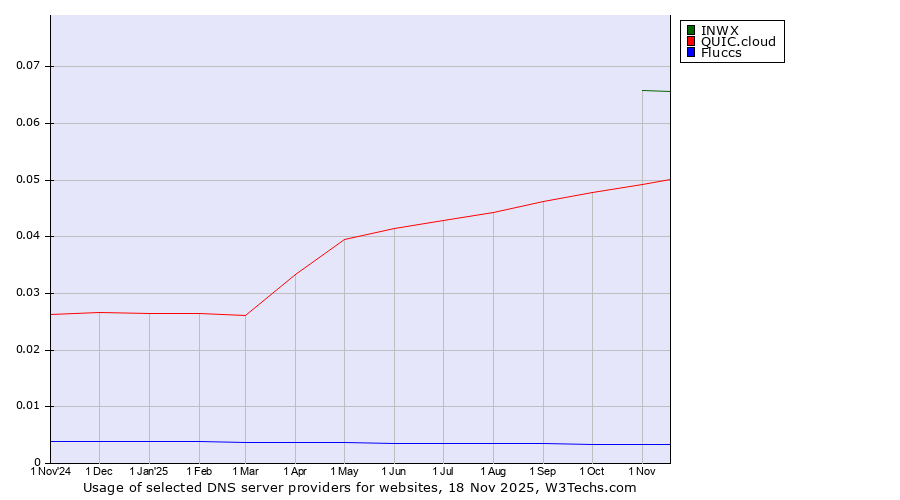 Historical trends in the usage of INWX vs. QUIC.cloud vs. Fluccs