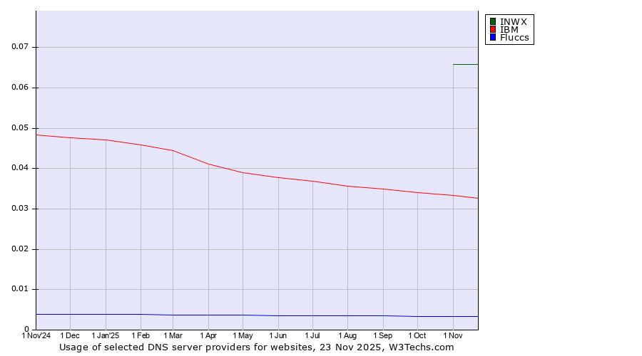 Historical trends in the usage of INWX vs. IBM vs. Fluccs