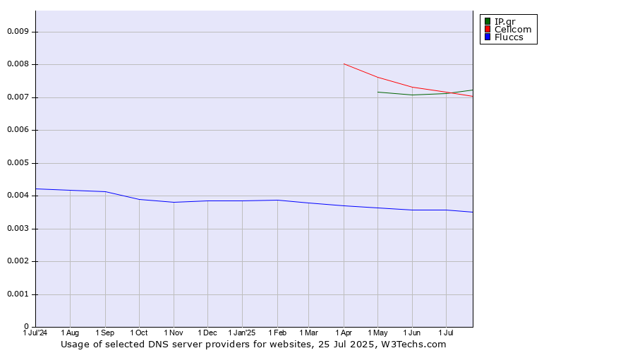 Historical trends in the usage of Cellcom vs. IP.gr vs. Fluccs