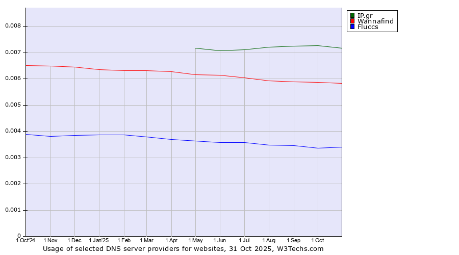 Historical trends in the usage of IP.gr vs. Wannafind vs. Fluccs