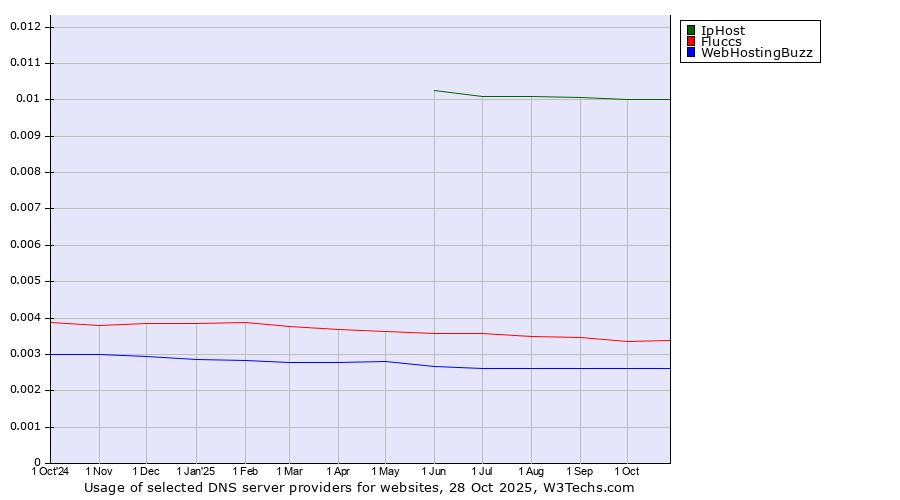 Historical trends in the usage of IpHost vs. Fluccs vs. WebHostingBuzz