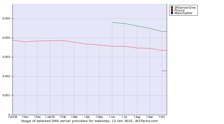 Historical trends in the usage of IPServerOne vs. Fluccs vs. Maxcluster