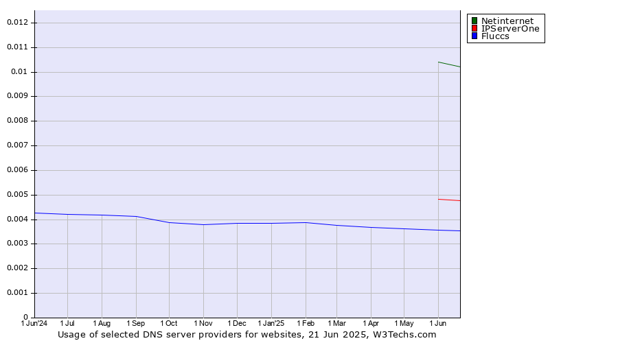Historical trends in the usage of Netinternet vs. IPServerOne vs. Fluccs