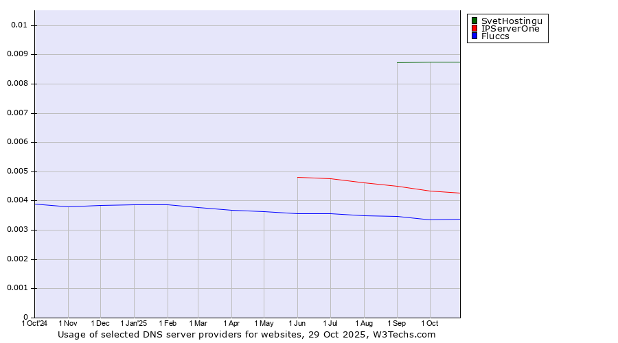Historical trends in the usage of SvetHostingu vs. IPServerOne vs. Fluccs