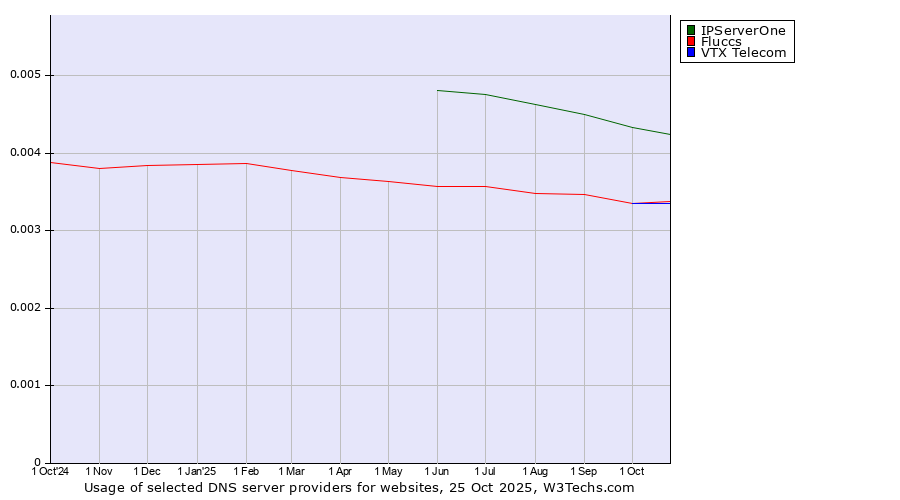 Historical trends in the usage of IPServerOne vs. VTX Telecom vs. Fluccs