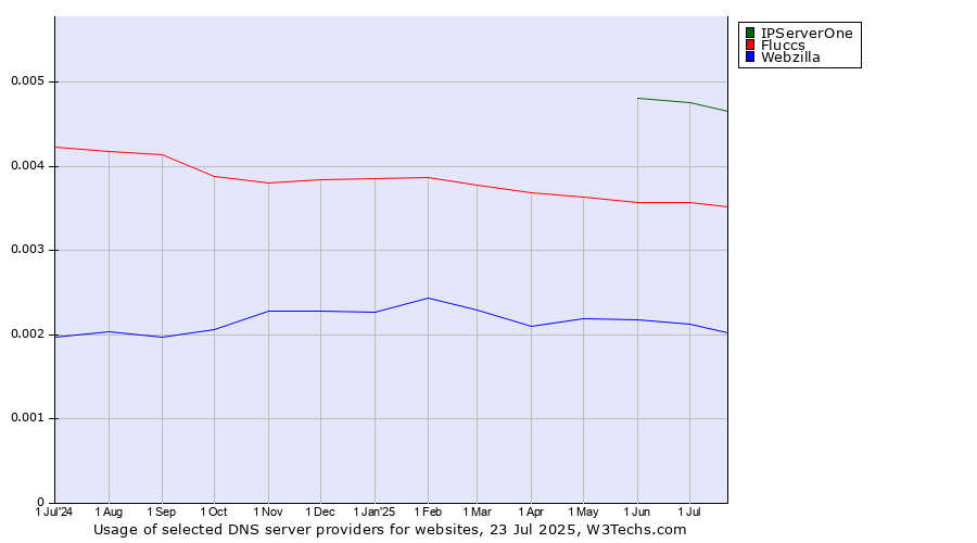 Historical trends in the usage of IPServerOne vs. Fluccs vs. Webzilla