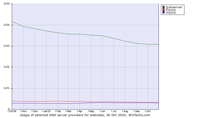 Historical trends in the usage of Iranserver vs. Fluccs vs. myLoc