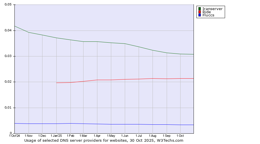 Historical trends in the usage of Iranserver vs. Ride vs. Fluccs