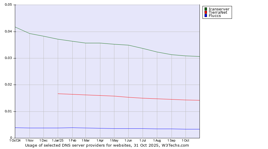 Historical trends in the usage of Iranserver vs. TierraNet vs. Fluccs