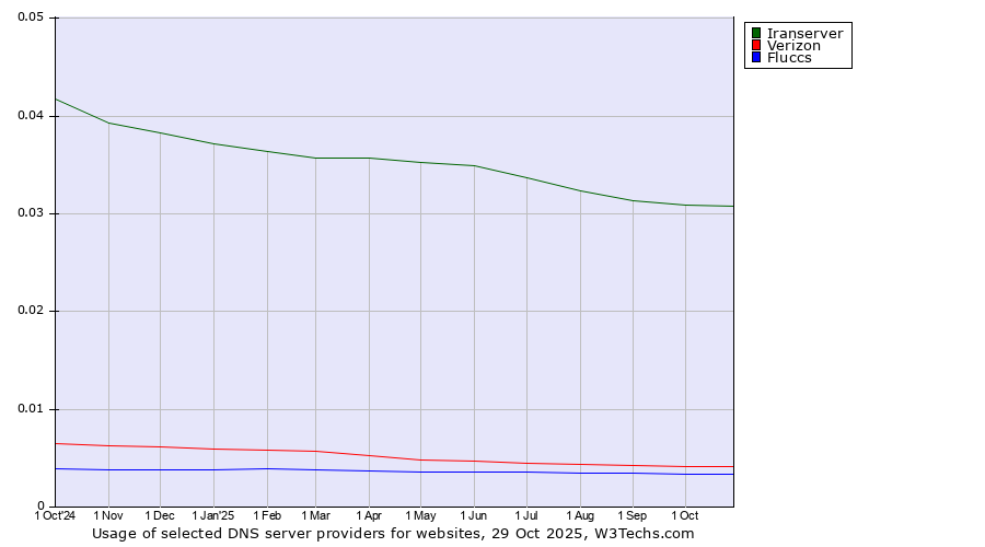 Historical trends in the usage of Iranserver vs. Verizon vs. Fluccs