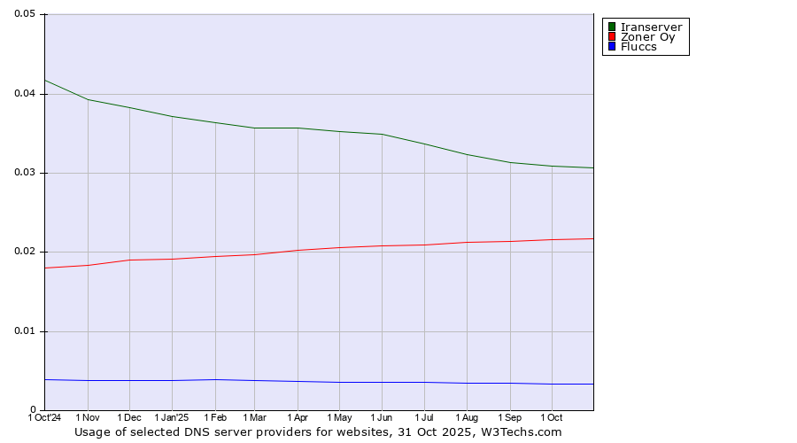 Historical trends in the usage of Iranserver vs. Zoner Oy vs. Fluccs