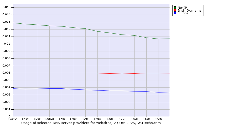 Historical trends in the usage of No-IP vs. Irish Domains vs. Fluccs