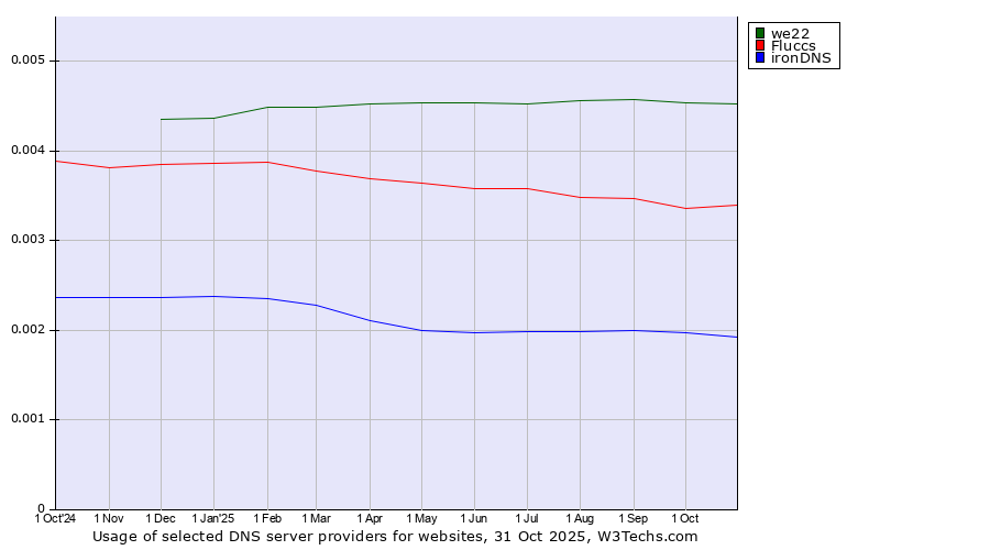 Historical trends in the usage of we22 vs. Fluccs vs. ironDNS