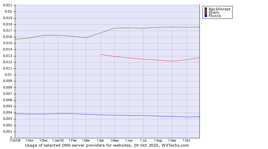 Historical trends in the usage of RackForest vs. IServ vs. Fluccs