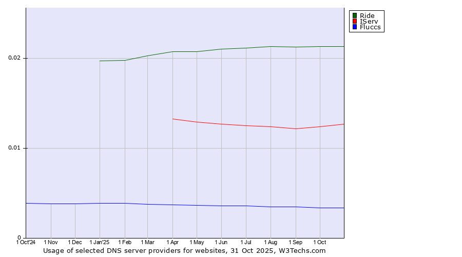 Historical trends in the usage of Ride vs. IServ vs. Fluccs