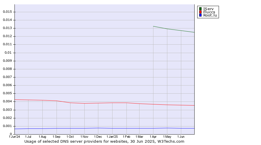 Historical trends in the usage of IServ vs. Fluccs vs. Root.lu