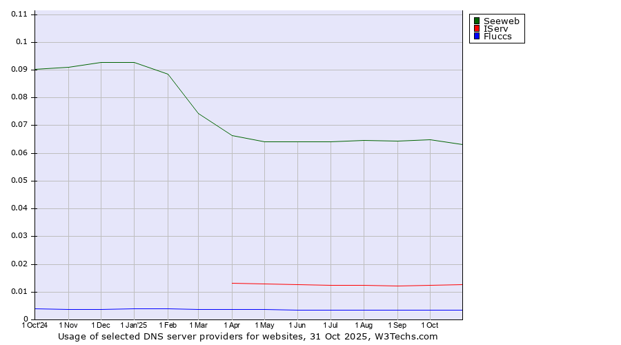 Historical trends in the usage of Seeweb vs. IServ vs. Fluccs
