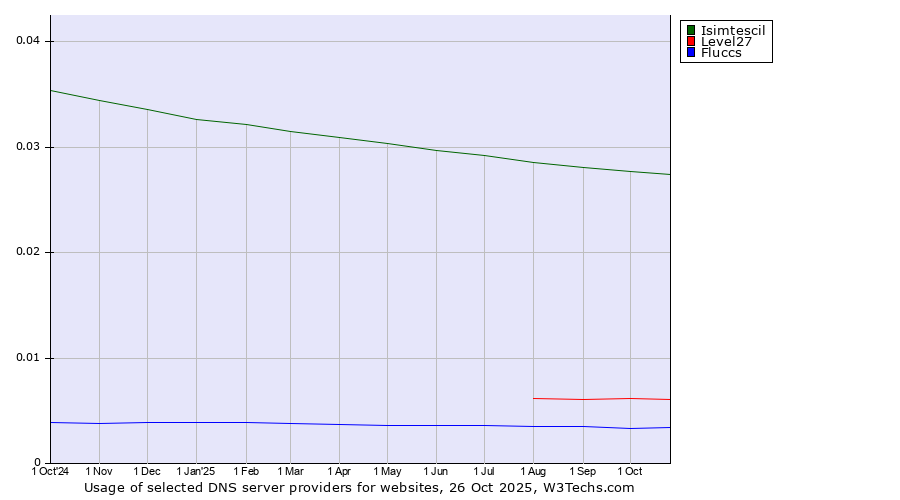 Historical trends in the usage of Isimtescil vs. Level27 vs. Fluccs