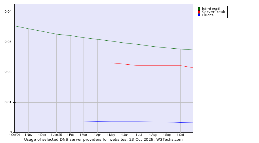 Historical trends in the usage of Isimtescil vs. ServerFreak vs. Fluccs