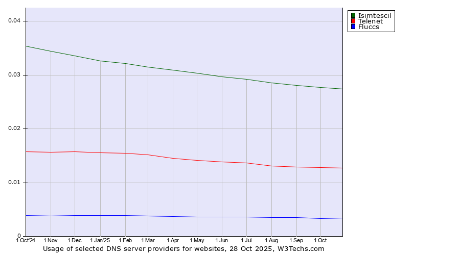Historical trends in the usage of Isimtescil vs. Telenet vs. Fluccs