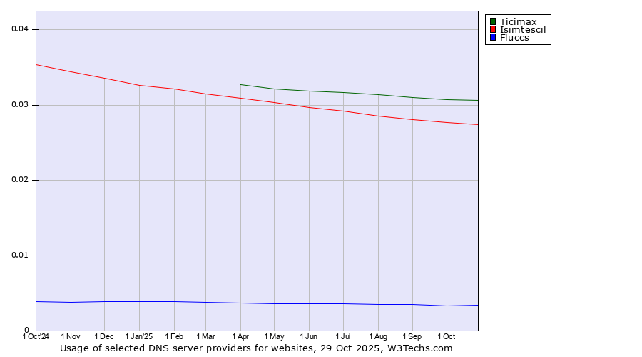 Historical trends in the usage of Ticimax vs. Isimtescil vs. Fluccs