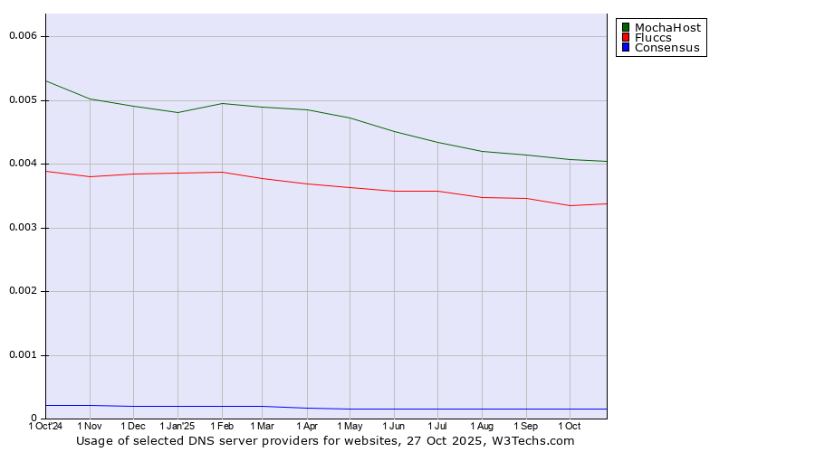 Historical trends in the usage of MochaHost vs. Fluccs vs. Consensus