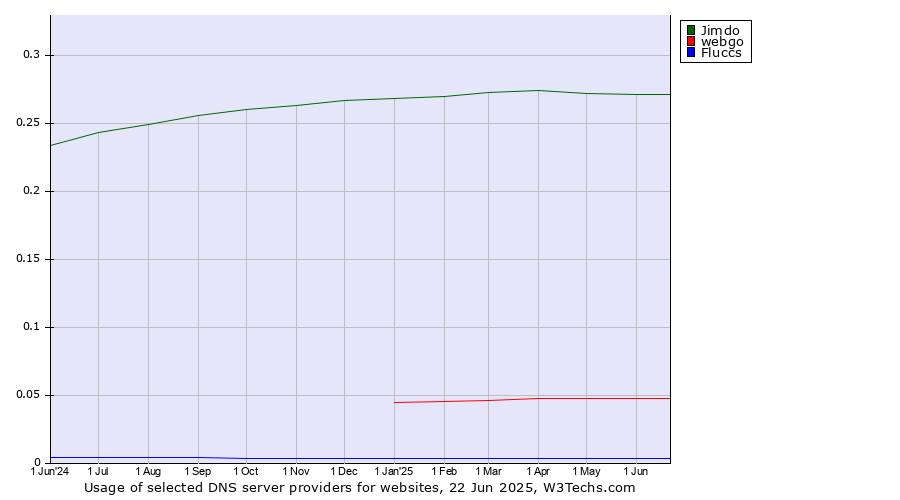 Historical trends in the usage of Jimdo vs. webgo vs. Fluccs