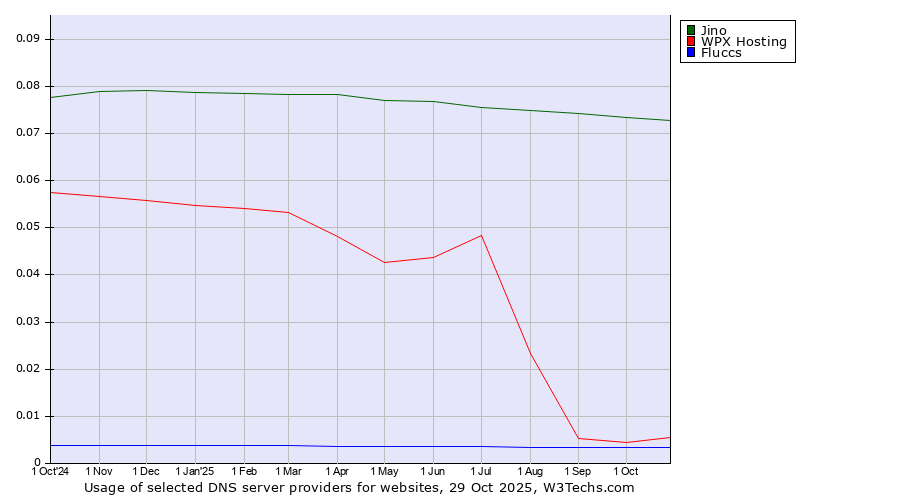 Historical trends in the usage of Jino vs. WPX Hosting vs. Fluccs