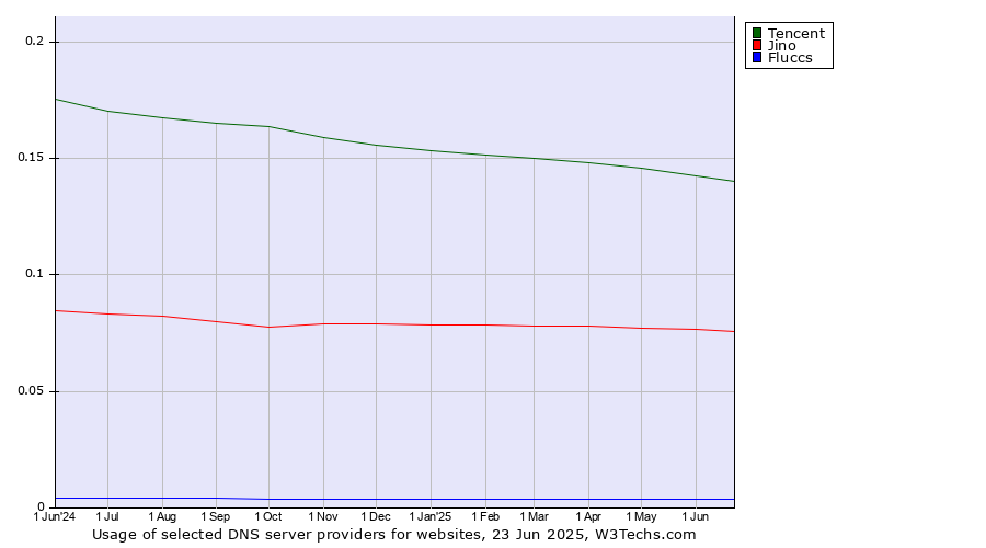Historical trends in the usage of Tencent vs. Jino vs. Fluccs