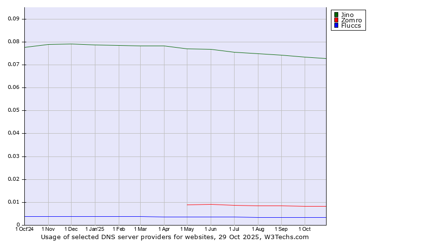Historical trends in the usage of Jino vs. Zomro vs. Fluccs