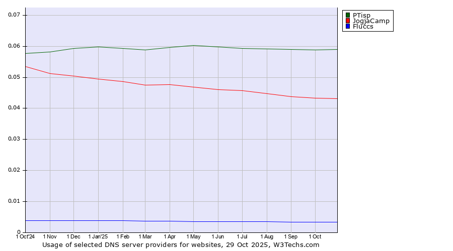 Historical trends in the usage of PTisp vs. JogjaCamp vs. Fluccs