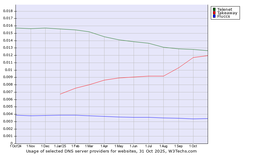 Historical trends in the usage of Telenet vs. Takeaway vs. Fluccs