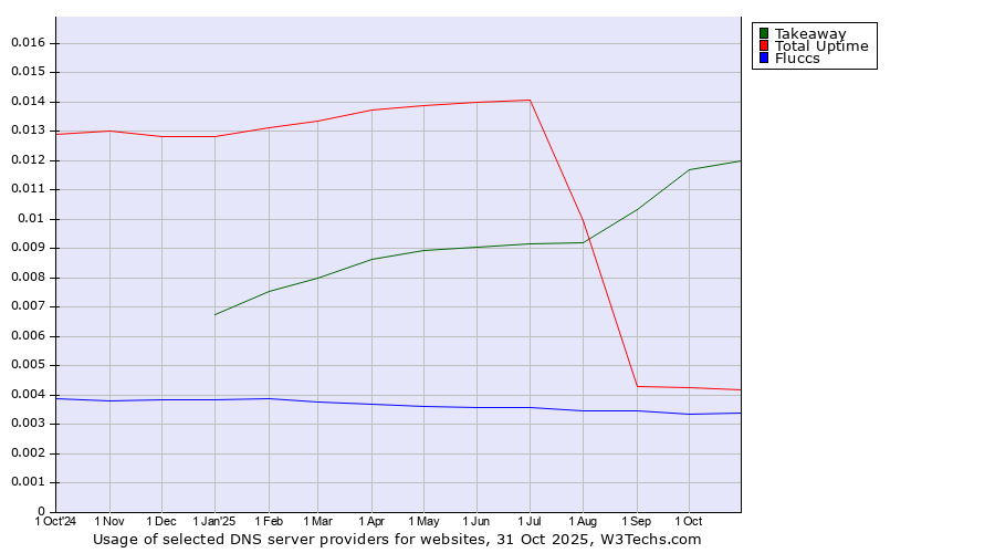 Historical trends in the usage of Takeaway vs. Total Uptime vs. Fluccs