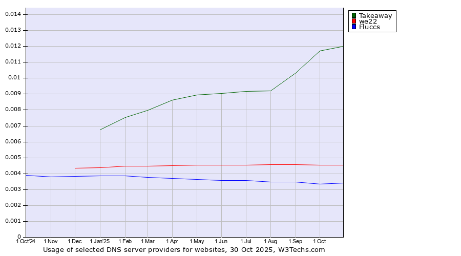 Historical trends in the usage of Takeaway vs. we22 vs. Fluccs