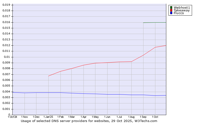 Historical trends in the usage of Webhost1 vs. Takeaway vs. Fluccs