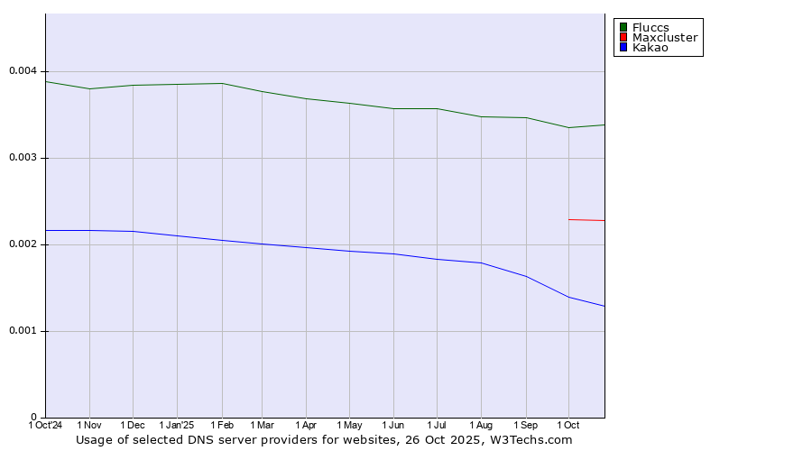 Historical trends in the usage of Fluccs vs. Maxcluster vs. Kakao