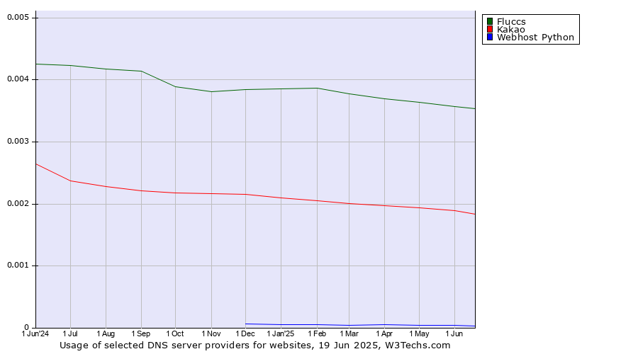Historical trends in the usage of Fluccs vs. Kakao vs. Webhost Python