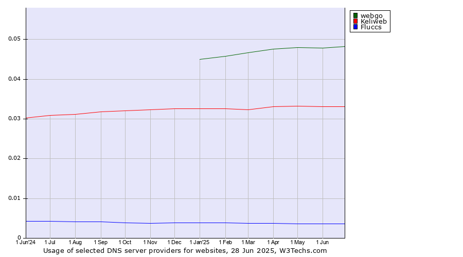 Historical trends in the usage of webgo vs. Keliweb vs. Fluccs